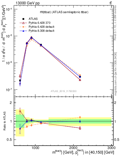 Plot of ttbar.m in 13000 GeV pp collisions