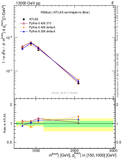 Plot of ttbar.m in 13000 GeV pp collisions