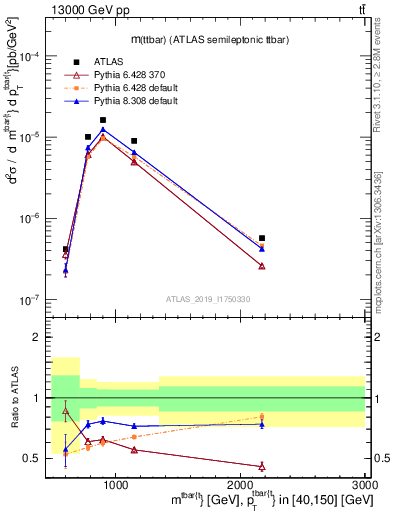 Plot of ttbar.m in 13000 GeV pp collisions