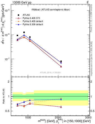 Plot of ttbar.m in 13000 GeV pp collisions