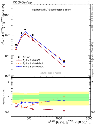 Plot of ttbar.m in 13000 GeV pp collisions