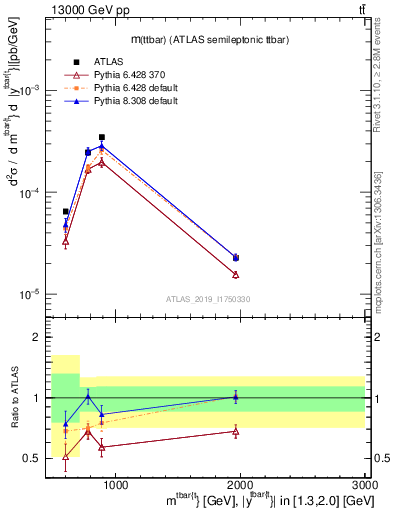 Plot of ttbar.m in 13000 GeV pp collisions