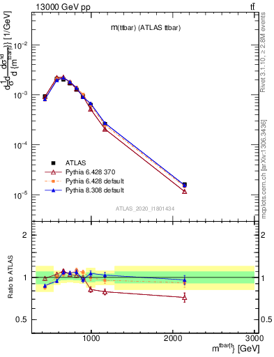 Plot of ttbar.m in 13000 GeV pp collisions