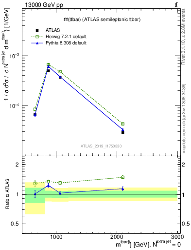 Plot of ttbar.m in 13000 GeV pp collisions