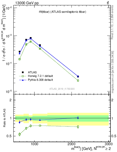 Plot of ttbar.m in 13000 GeV pp collisions