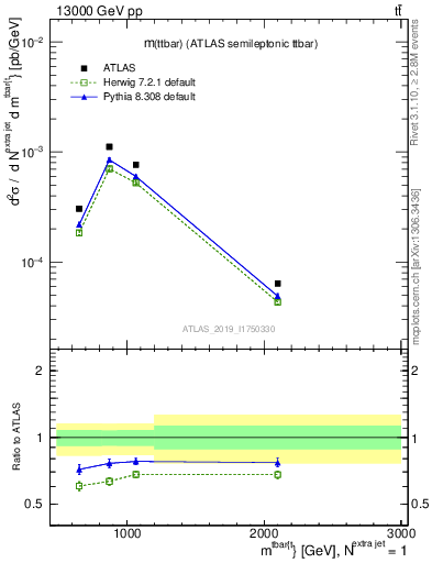 Plot of ttbar.m in 13000 GeV pp collisions