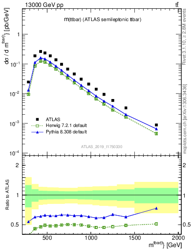 Plot of ttbar.m in 13000 GeV pp collisions