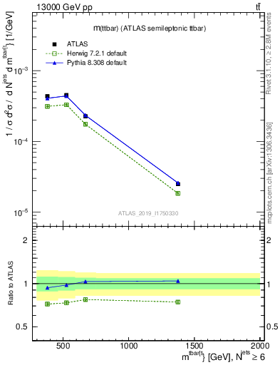 Plot of ttbar.m in 13000 GeV pp collisions