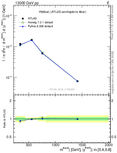 Plot of ttbar.m in 13000 GeV pp collisions