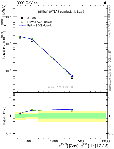 Plot of ttbar.m in 13000 GeV pp collisions