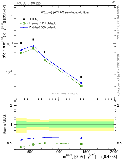 Plot of ttbar.m in 13000 GeV pp collisions