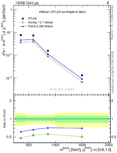 Plot of ttbar.m in 13000 GeV pp collisions