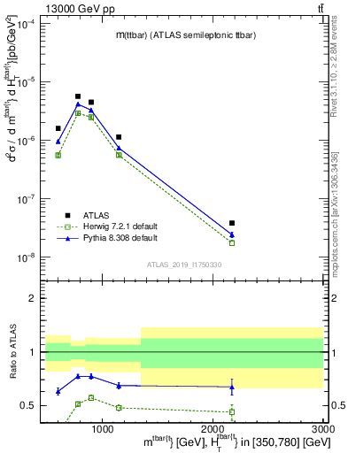 Plot of ttbar.m in 13000 GeV pp collisions