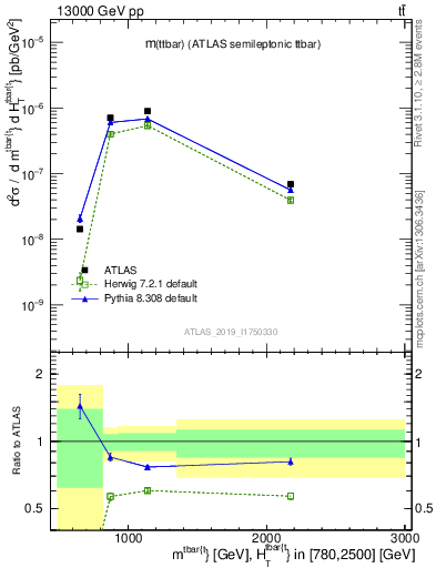 Plot of ttbar.m in 13000 GeV pp collisions