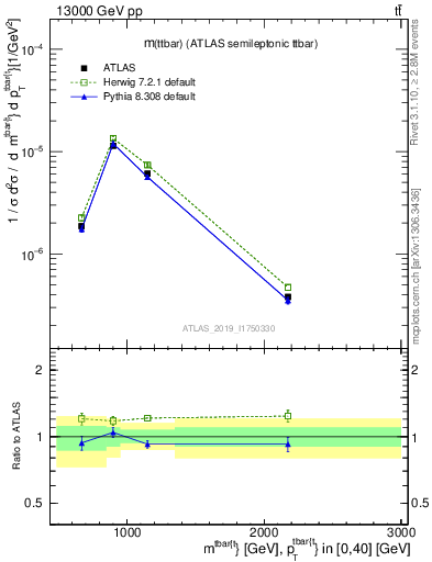 Plot of ttbar.m in 13000 GeV pp collisions