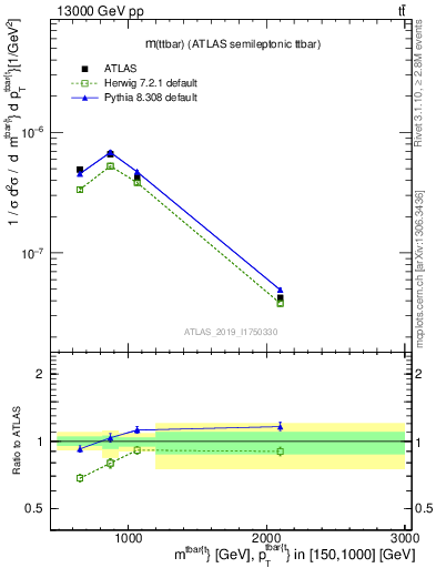 Plot of ttbar.m in 13000 GeV pp collisions