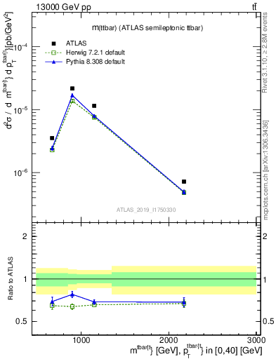 Plot of ttbar.m in 13000 GeV pp collisions