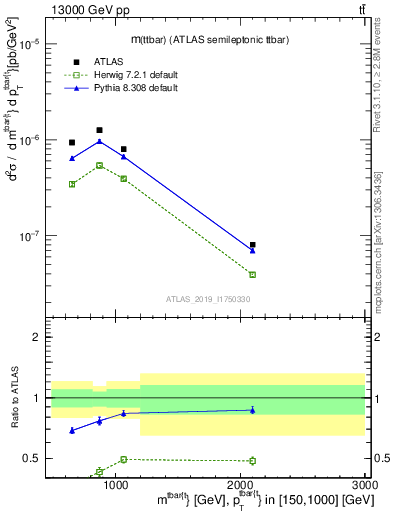 Plot of ttbar.m in 13000 GeV pp collisions