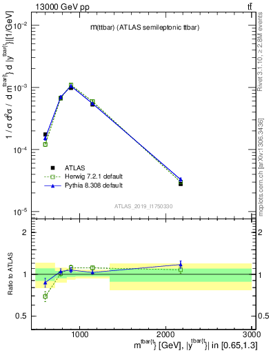 Plot of ttbar.m in 13000 GeV pp collisions