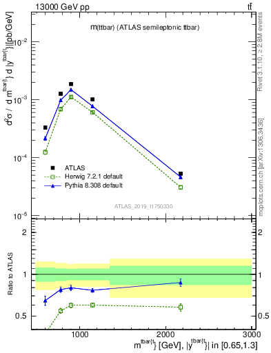 Plot of ttbar.m in 13000 GeV pp collisions