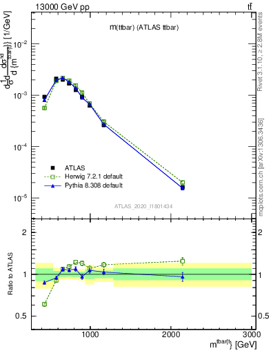 Plot of ttbar.m in 13000 GeV pp collisions