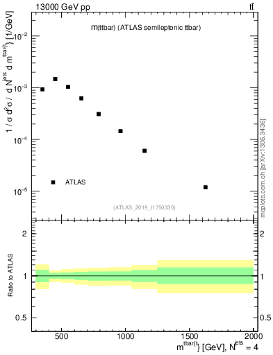 Plot of ttbar.m in 13000 GeV pp collisions