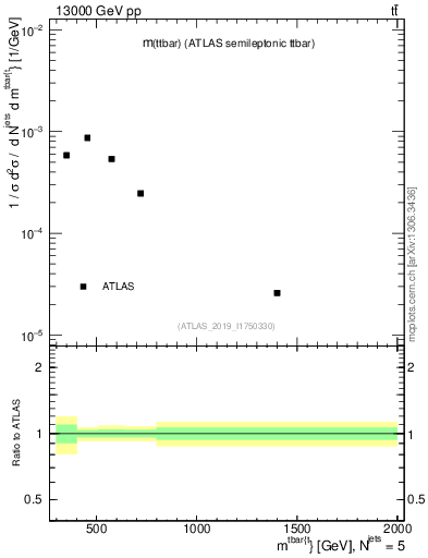 Plot of ttbar.m in 13000 GeV pp collisions