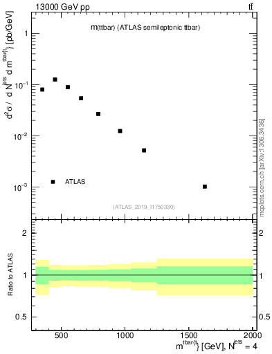 Plot of ttbar.m in 13000 GeV pp collisions