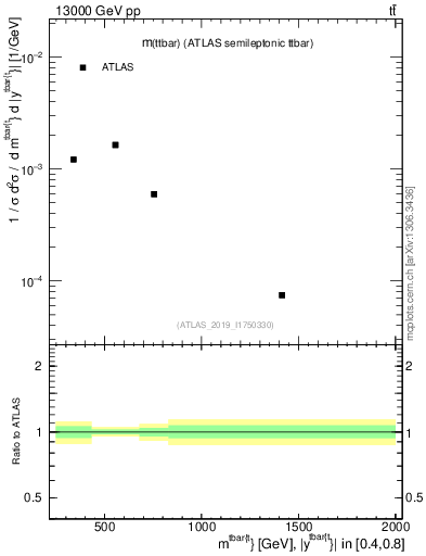 Plot of ttbar.m in 13000 GeV pp collisions