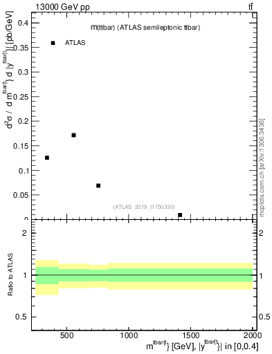 Plot of ttbar.m in 13000 GeV pp collisions