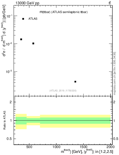 Plot of ttbar.m in 13000 GeV pp collisions