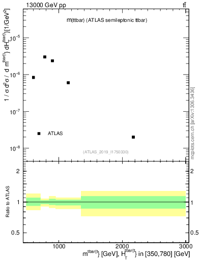 Plot of ttbar.m in 13000 GeV pp collisions