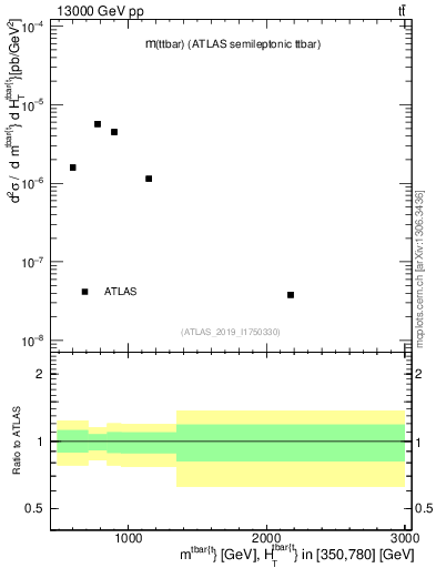 Plot of ttbar.m in 13000 GeV pp collisions