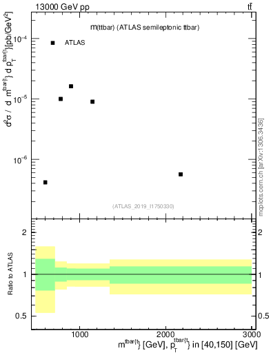 Plot of ttbar.m in 13000 GeV pp collisions