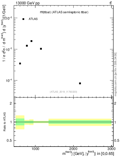 Plot of ttbar.m in 13000 GeV pp collisions