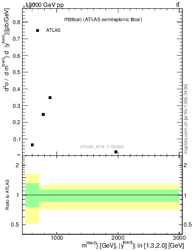 Plot of ttbar.m in 13000 GeV pp collisions