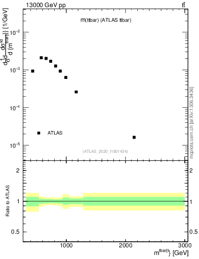 Plot of ttbar.m in 13000 GeV pp collisions