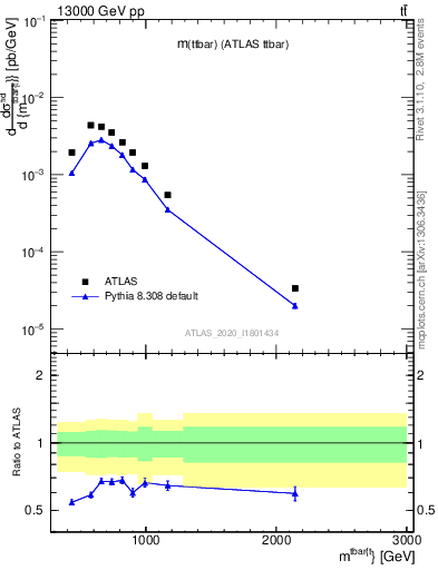 Plot of ttbar.m in 13000 GeV pp collisions