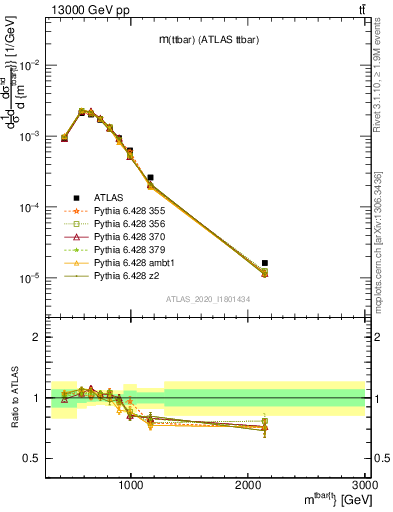 Plot of ttbar.m in 13000 GeV pp collisions