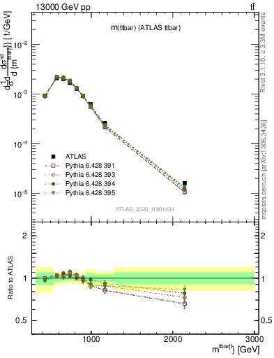 Plot of ttbar.m in 13000 GeV pp collisions