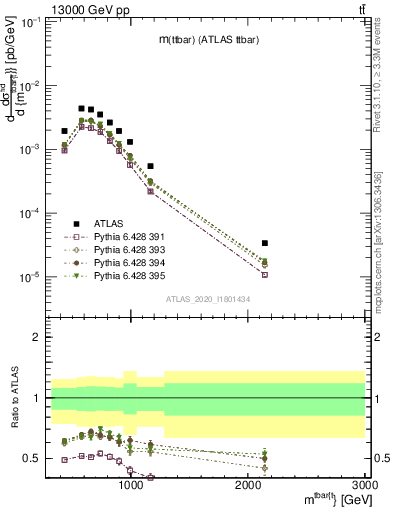 Plot of ttbar.m in 13000 GeV pp collisions