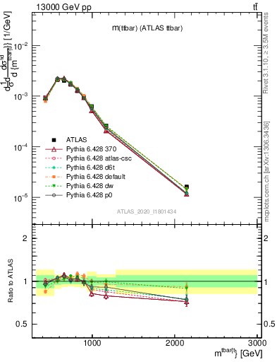 Plot of ttbar.m in 13000 GeV pp collisions