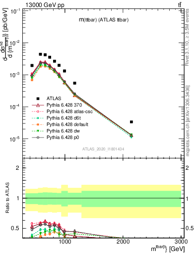 Plot of ttbar.m in 13000 GeV pp collisions