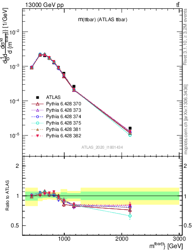 Plot of ttbar.m in 13000 GeV pp collisions