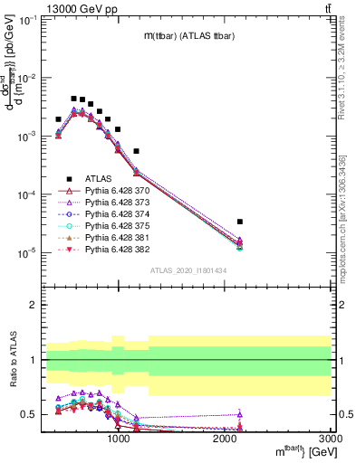 Plot of ttbar.m in 13000 GeV pp collisions