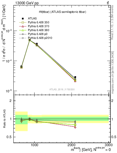 Plot of ttbar.m in 13000 GeV pp collisions