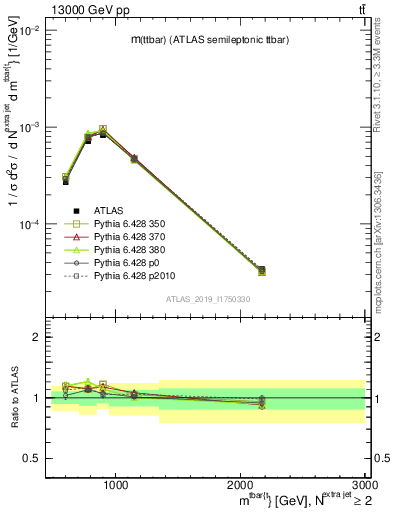 Plot of ttbar.m in 13000 GeV pp collisions