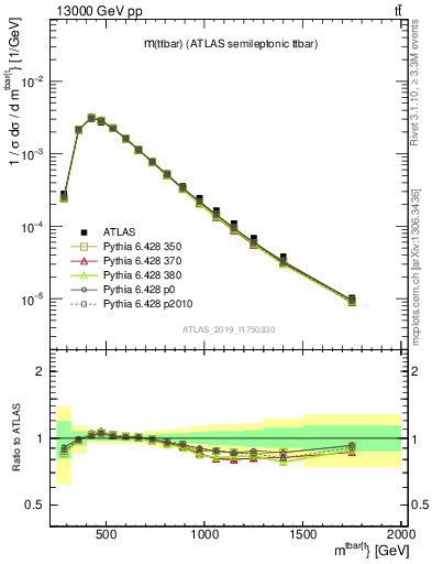 Plot of ttbar.m in 13000 GeV pp collisions