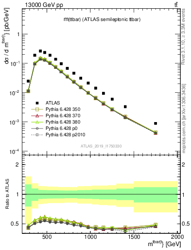 Plot of ttbar.m in 13000 GeV pp collisions