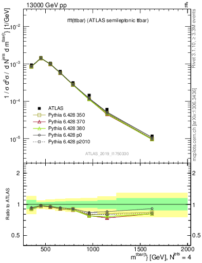 Plot of ttbar.m in 13000 GeV pp collisions